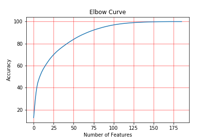 PCA Elbow curve