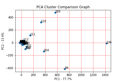 PCA correlation plt