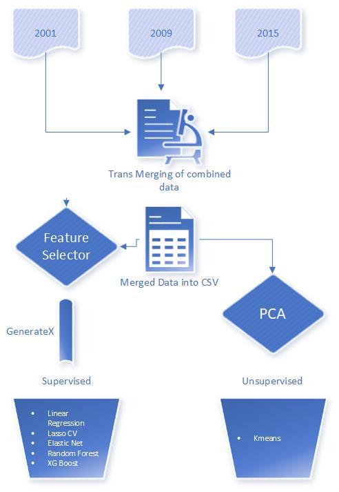 Prediction Process