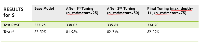 Accuracy and Error results