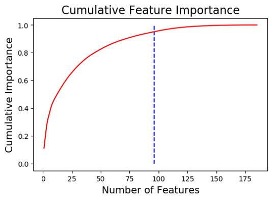 Feature Selector cummulative gain