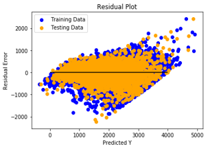 Accuracy and Error results