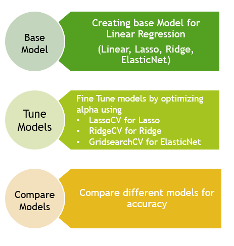 Linear Modeling Process