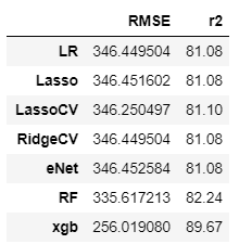 Models results