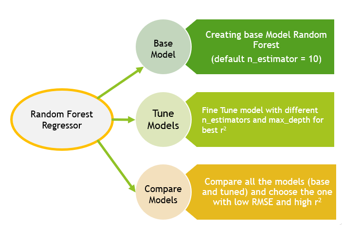 RF Modeling Process
