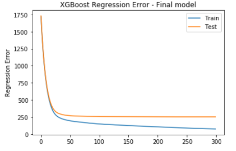 Accuracy and Error results