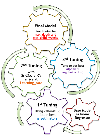 XGB Modeling Process