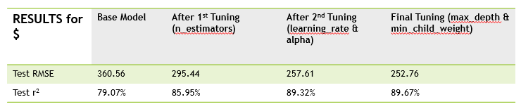 Accuracy and Error results